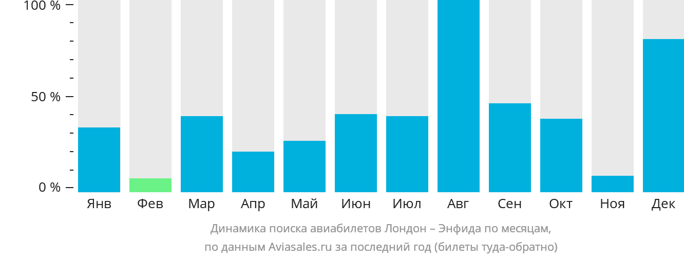 Динамика поиска авиабилетов из Лондона в Энфиду по месяцам