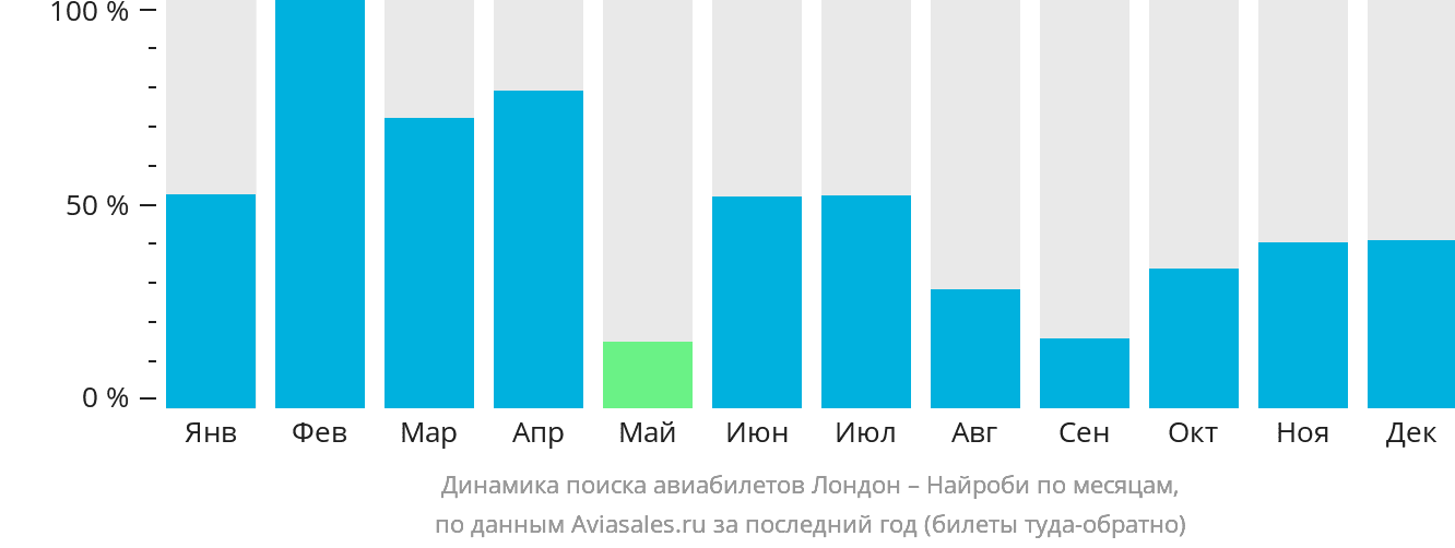 Динамика поиска авиабилетов из Лондона в Найроби по месяцам