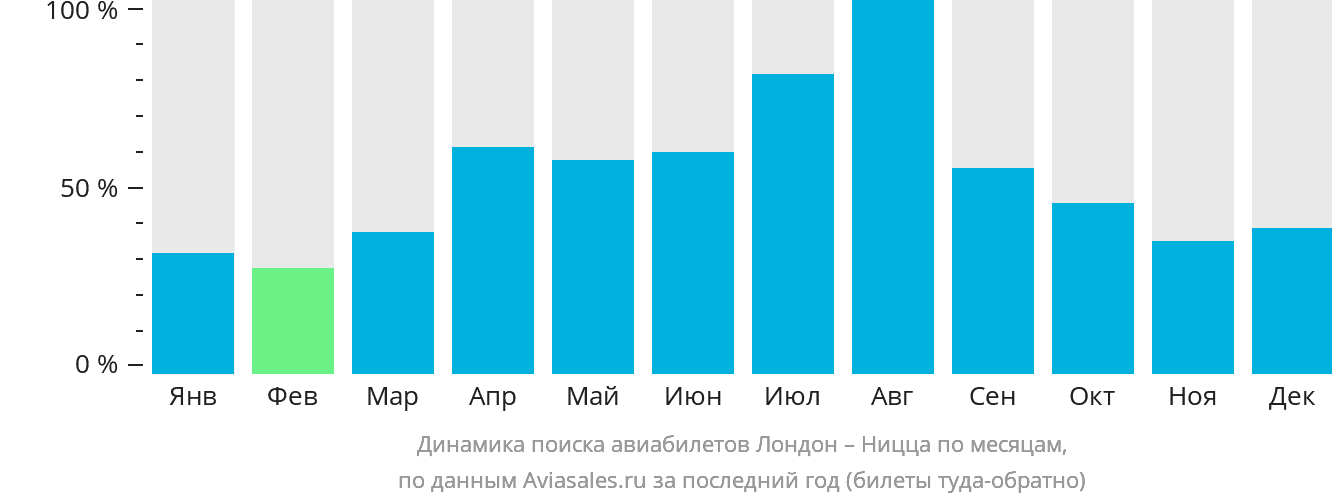 Динамика поиска авиабилетов из Лондона в Ниццу по месяцам