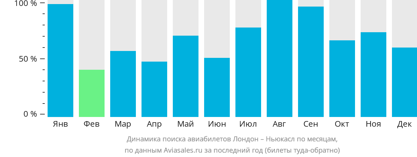 Динамика поиска авиабилетов из Лондона в Ньюкасл по месяцам