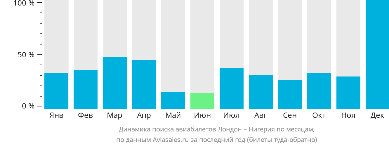Динамика поиска авиабилетов из Лондона в Нигерию по месяцам