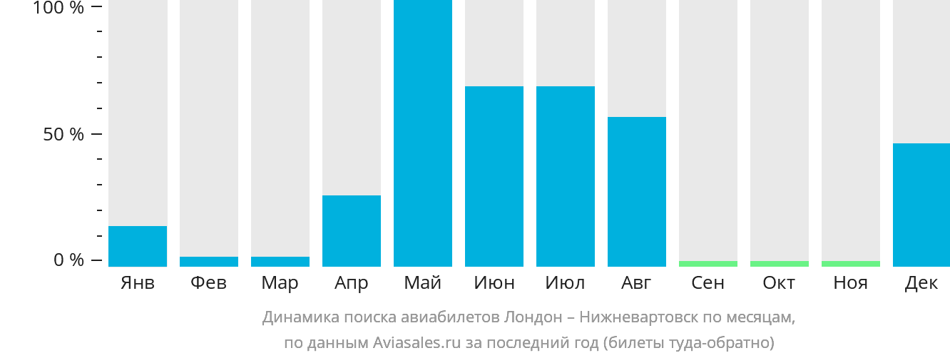 Динамика поиска авиабилетов из Лондона в Нижневартовск по месяцам