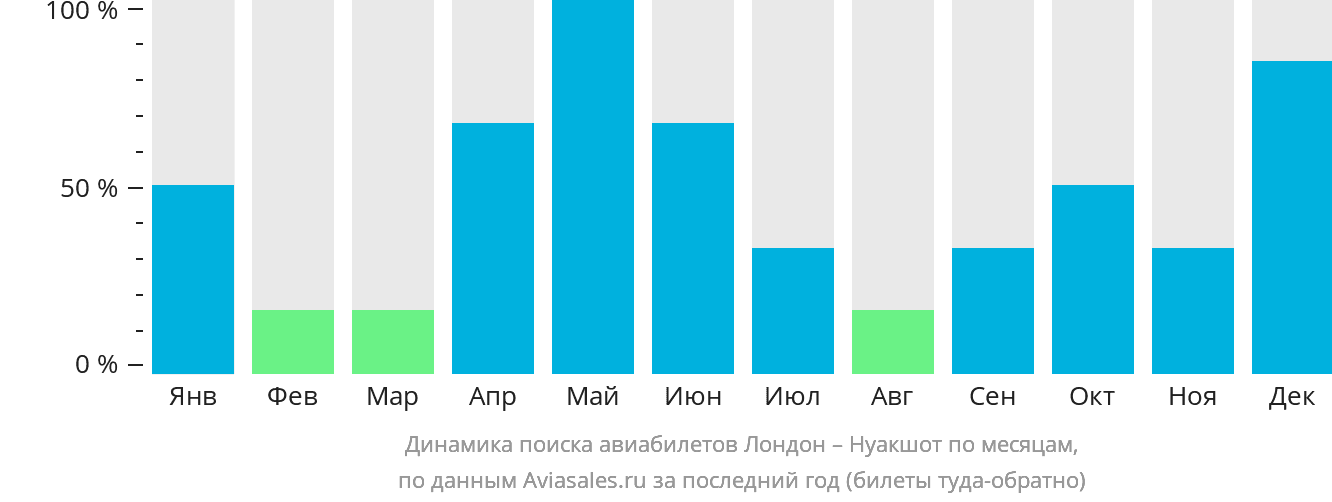 Динамика поиска авиабилетов из Лондона в Нуакшот по месяцам