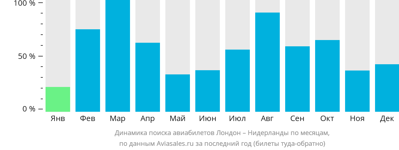 Динамика поиска авиабилетов из Лондона в Нидерланды по месяцам