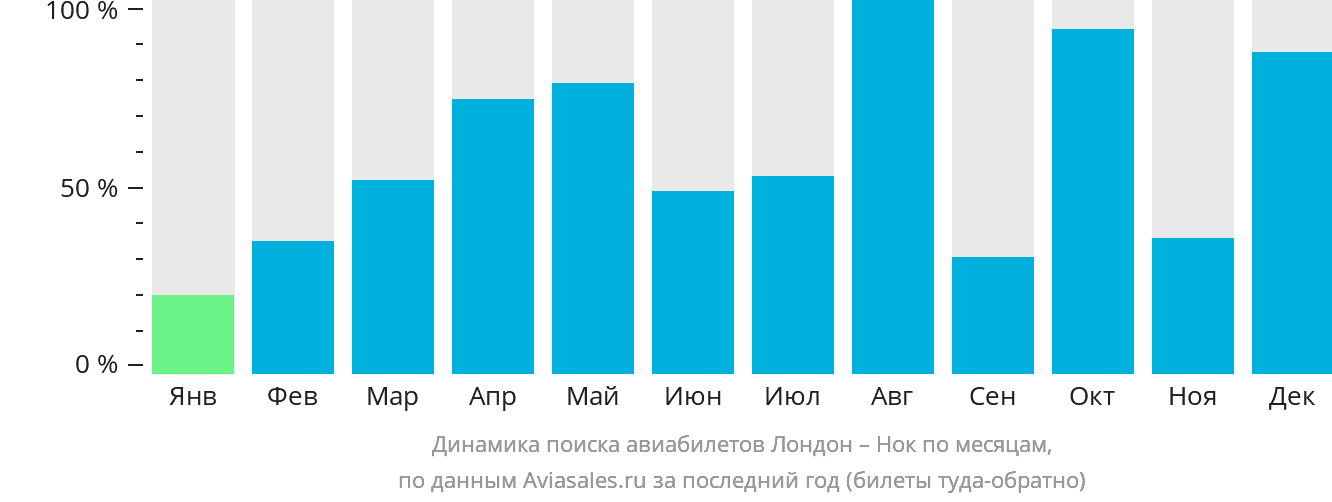 Динамика поиска авиабилетов из Лондона в Нок по месяцам