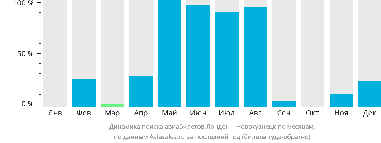 Динамика поиска авиабилетов из Лондона в Новокузнецк по месяцам