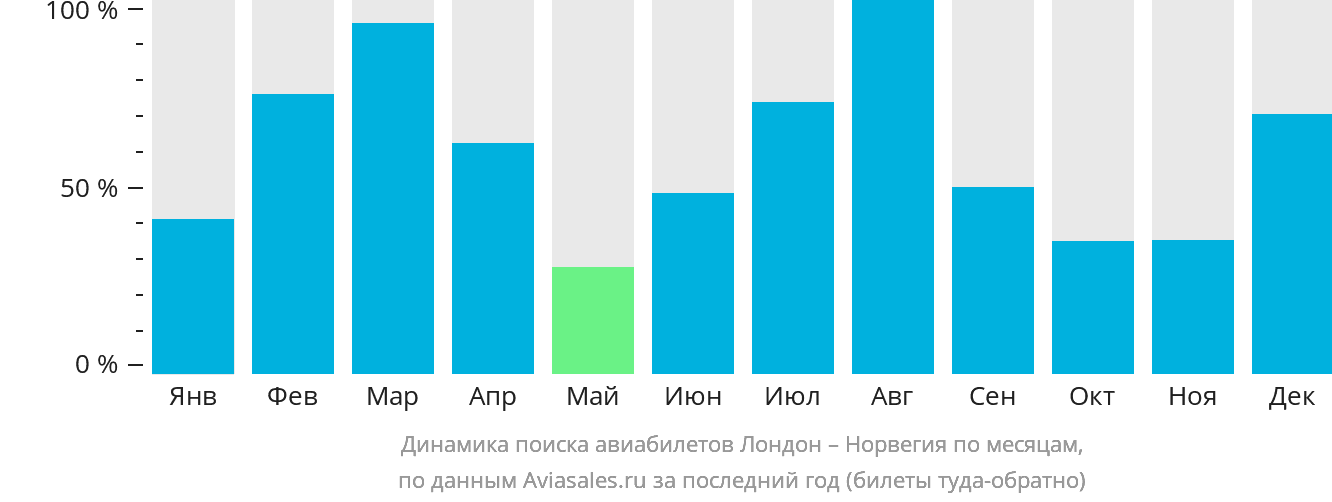 Динамика поиска авиабилетов из Лондона в Норвегию по месяцам