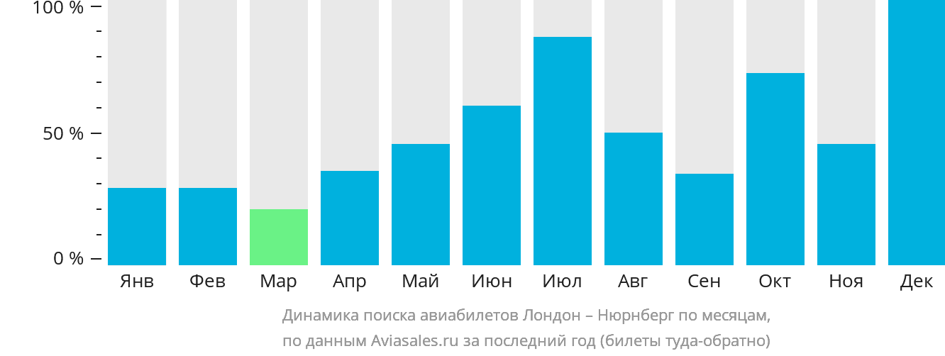 Динамика поиска авиабилетов из Лондона в Нюрнберг по месяцам