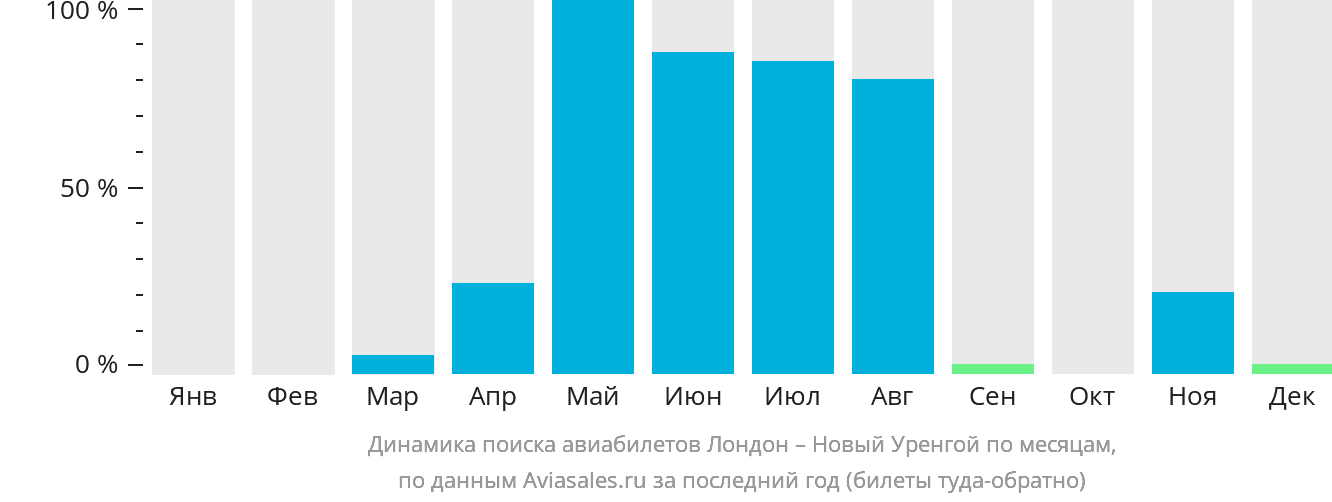 Динамика поиска авиабилетов из Лондона в Новый Уренгой по месяцам