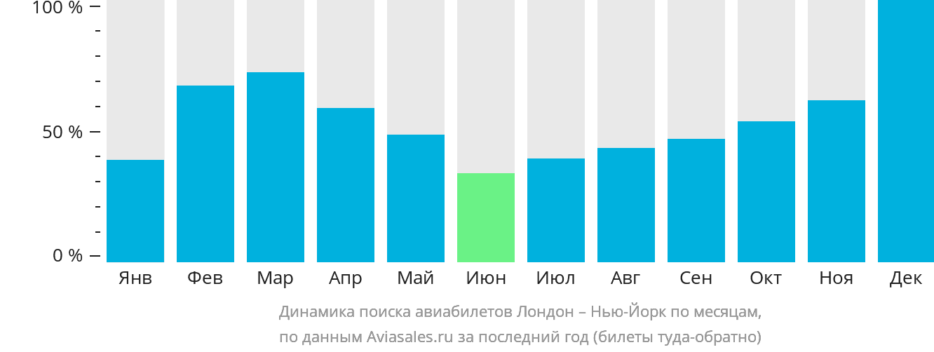 Динамика поиска авиабилетов из Лондона в Нью-Йорк по месяцам