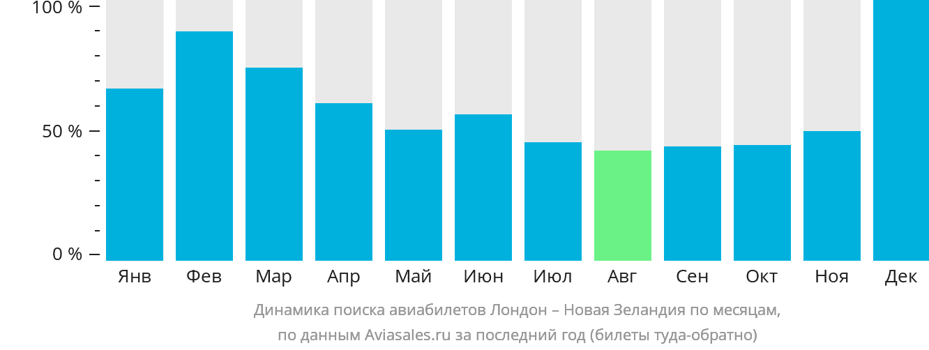 Динамика поиска авиабилетов из Лондона в Новую Зеландию по месяцам