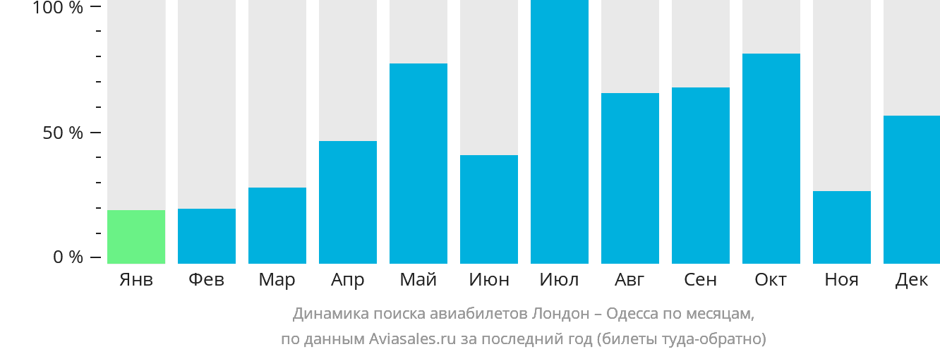 Динамика поиска авиабилетов из Лондона в Одессу по месяцам