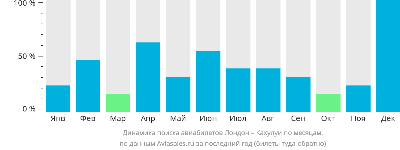 Динамика поиска авиабилетов из Лондона в Кахулуи по месяцам