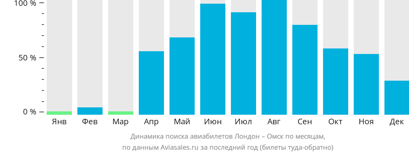Динамика поиска авиабилетов из Лондона в Омск по месяцам