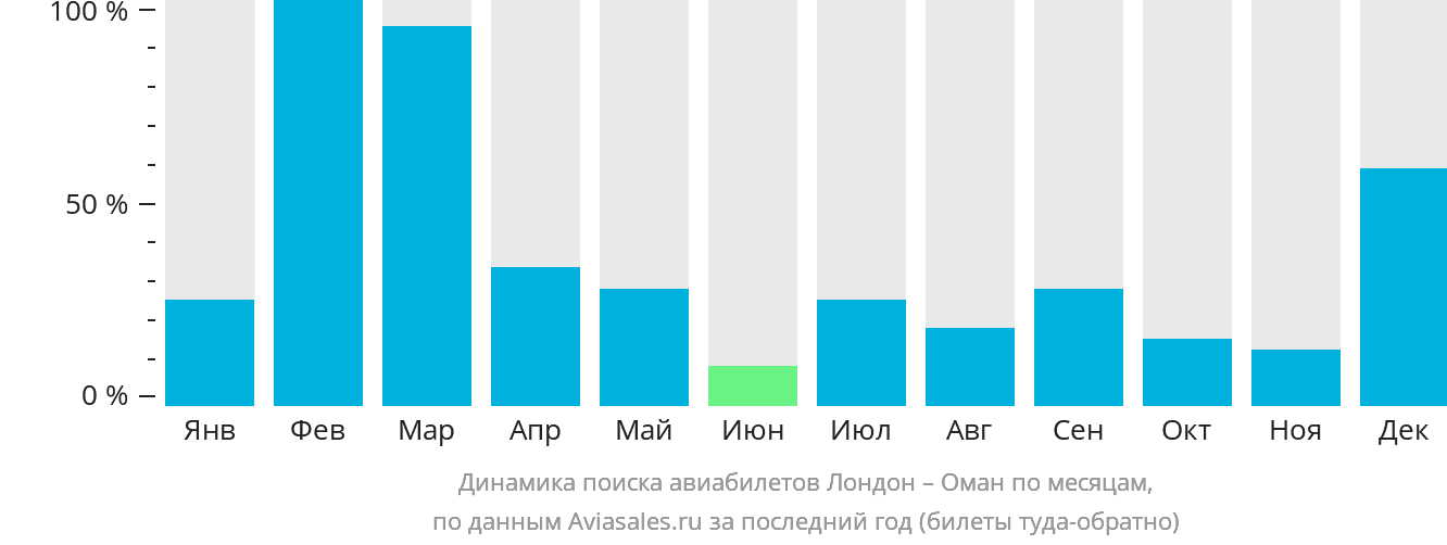 Динамика поиска авиабилетов из Лондона в Оман по месяцам