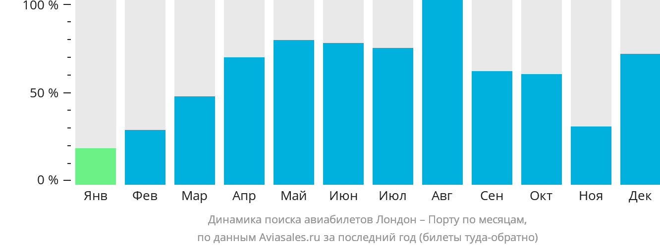 Динамика поиска авиабилетов из Лондона в Порту по месяцам