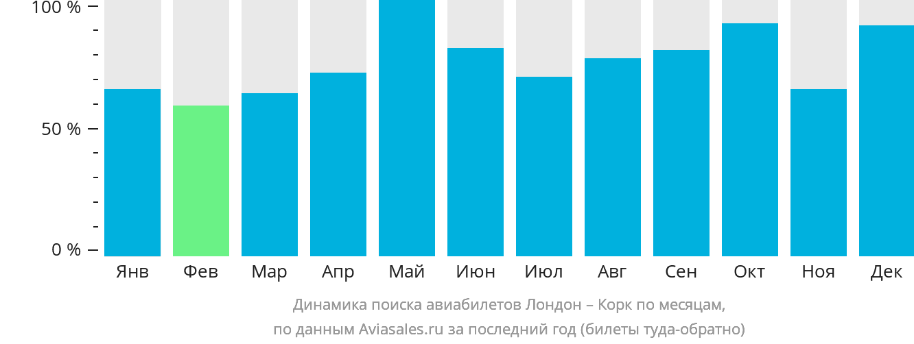 Динамика поиска авиабилетов из Лондона в Корк по месяцам