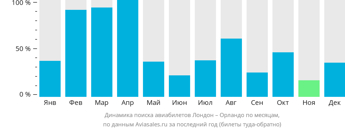 Динамика поиска авиабилетов из Лондона в Орландо по месяцам