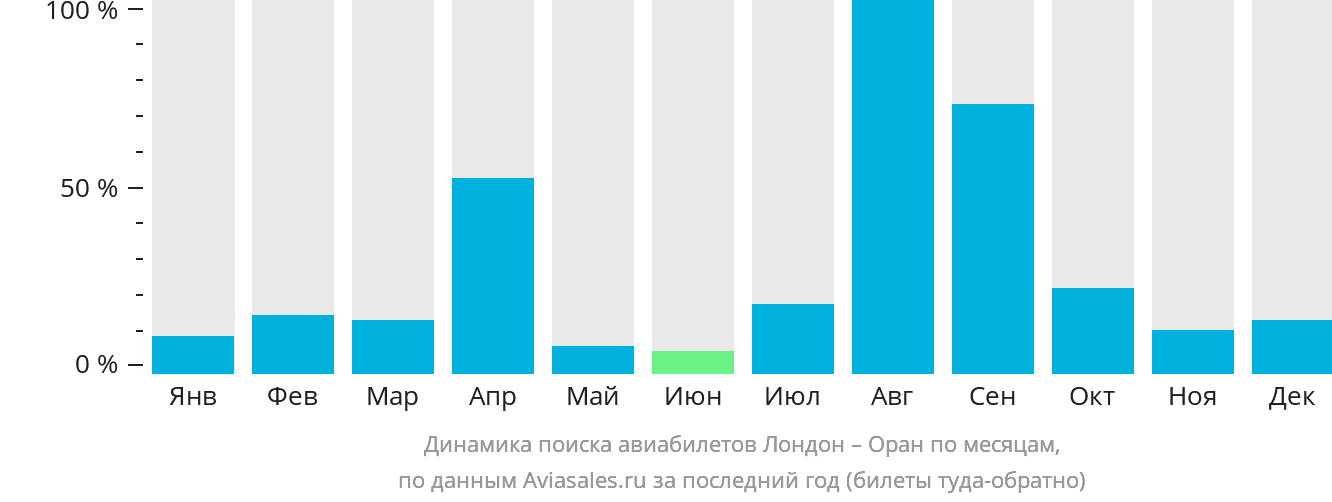 Динамика поиска авиабилетов из Лондона в Оран по месяцам