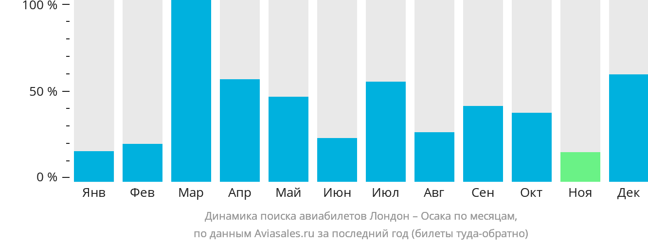 Динамика поиска авиабилетов из Лондона в Осаку по месяцам