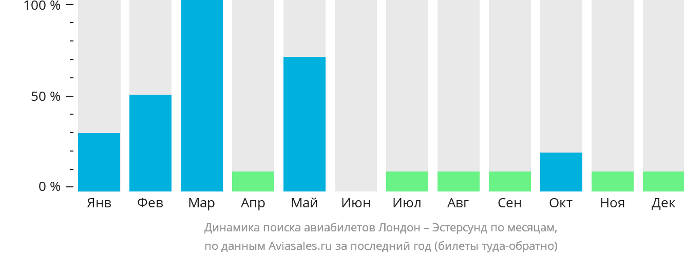 Динамика поиска авиабилетов из Лондона в Эстерсунда по месяцам