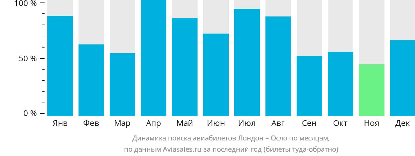 Динамика поиска авиабилетов из Лондона в Осло по месяцам
