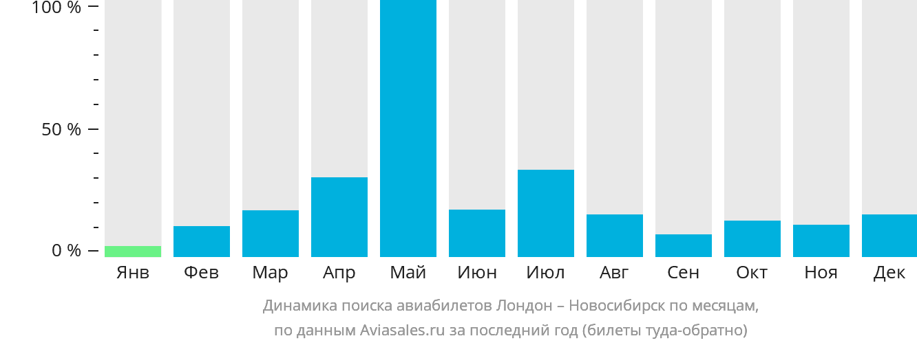Динамика поиска авиабилетов из Лондона в Новосибирск по месяцам