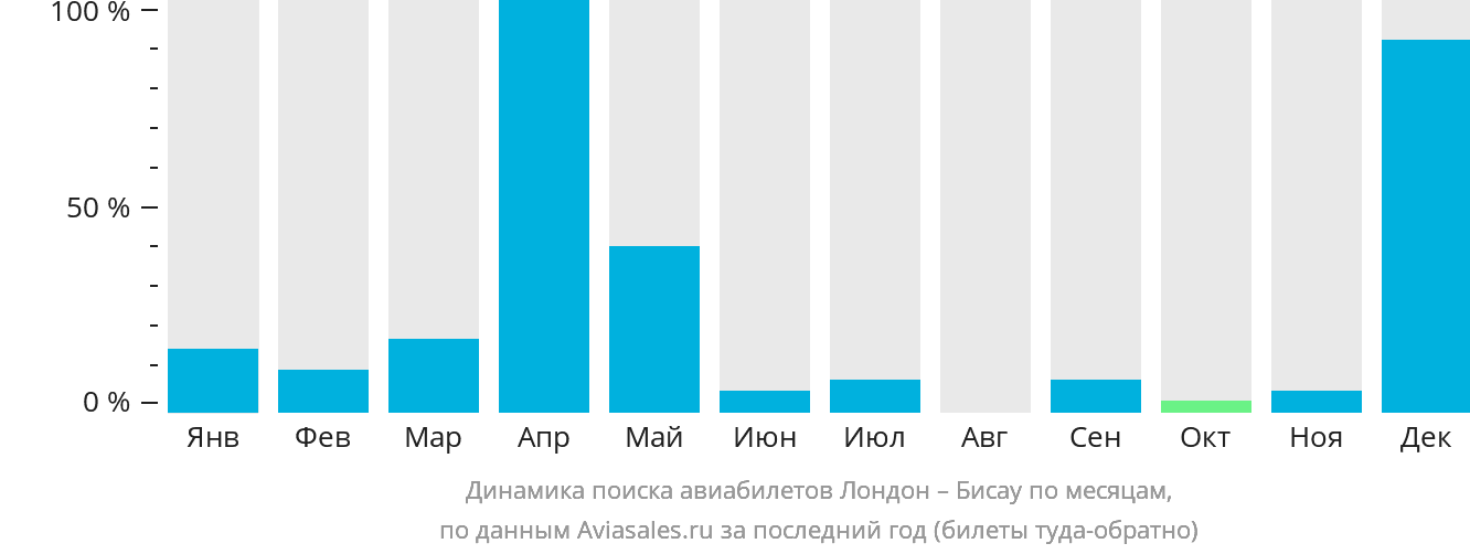 Динамика поиска авиабилетов из Лондона в Бисау по месяцам