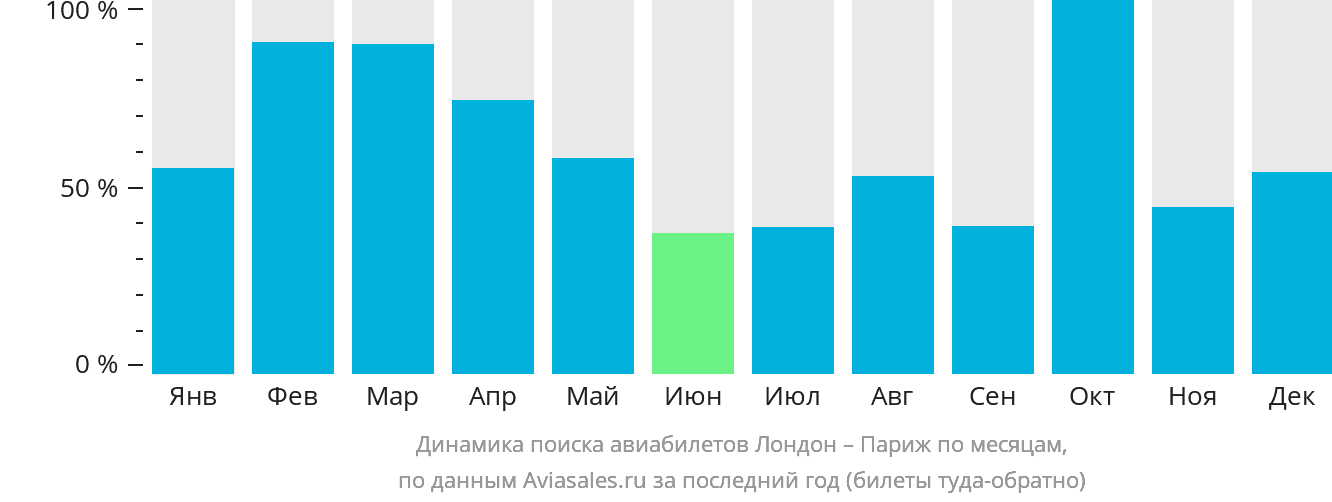 Динамика поиска авиабилетов из Лондона в Париж по месяцам
