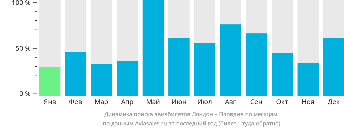 Динамика поиска авиабилетов из Лондона в Пловдив по месяцам