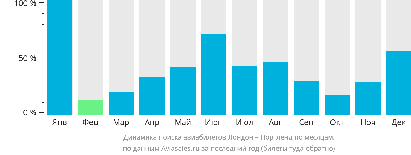 Динамика поиска авиабилетов из Лондона в Портленд по месяцам