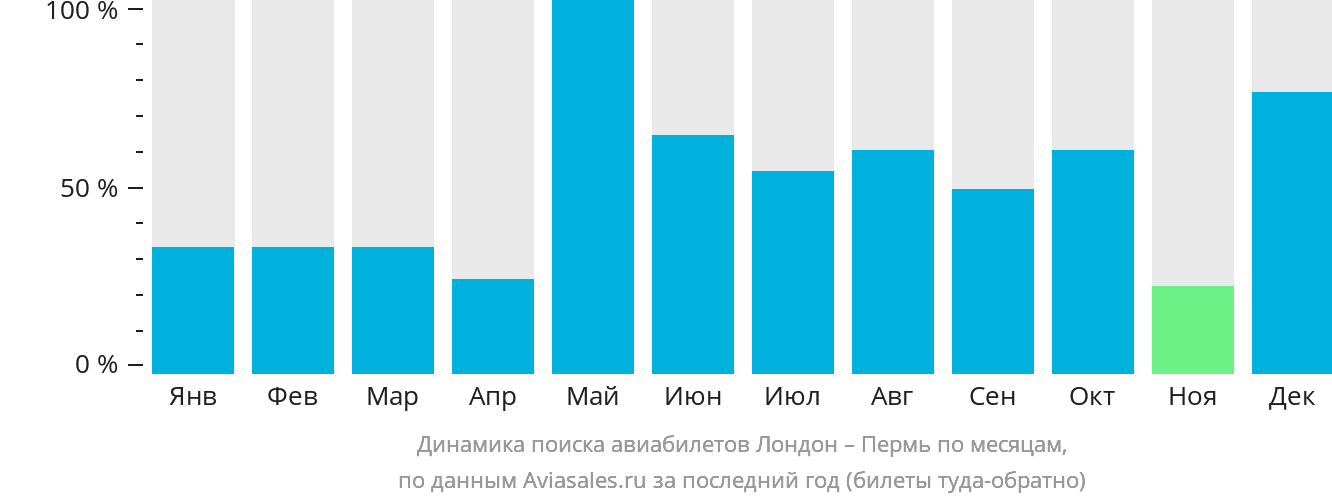 Динамика поиска авиабилетов из Лондона в Пермь по месяцам