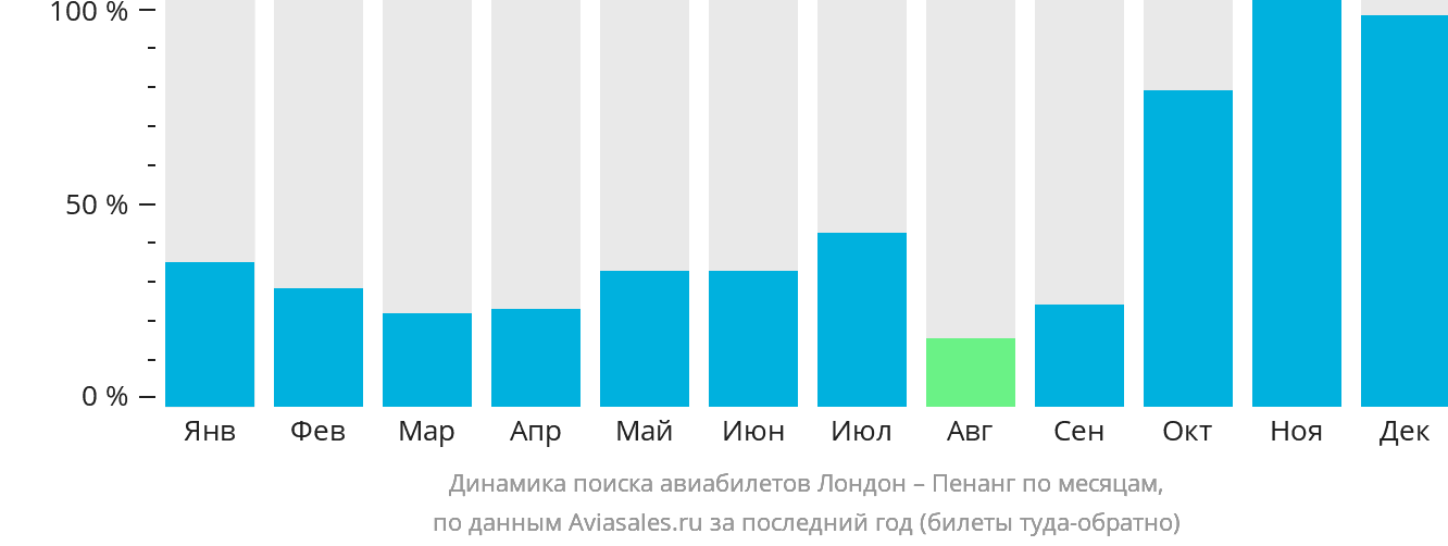 Динамика поиска авиабилетов из Лондона в Пенанг по месяцам