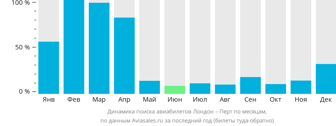 Динамика поиска авиабилетов из Лондона в Перт по месяцам