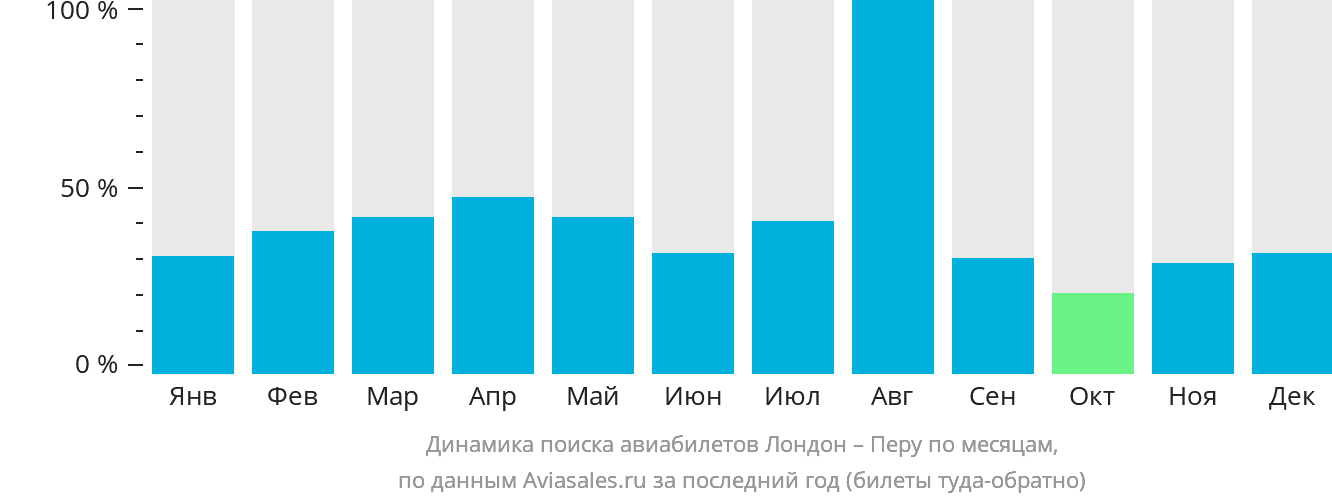 Динамика поиска авиабилетов из Лондона в Перу по месяцам