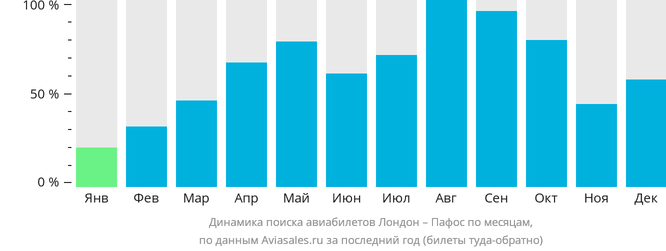 Динамика поиска авиабилетов из Лондона в Пафос по месяцам