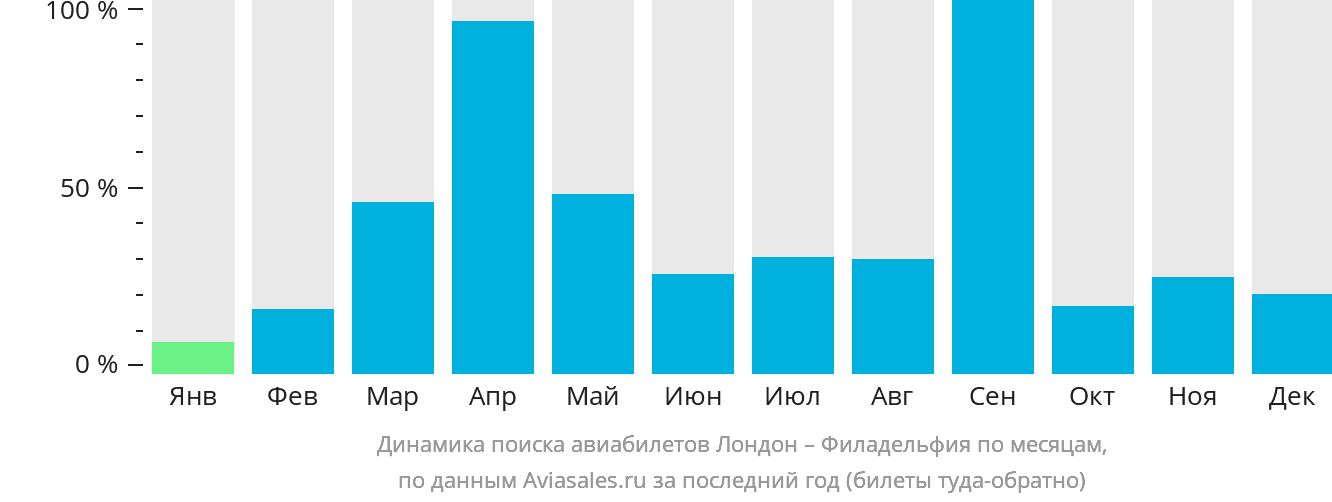 Динамика поиска авиабилетов из Лондона в Филадельфию по месяцам