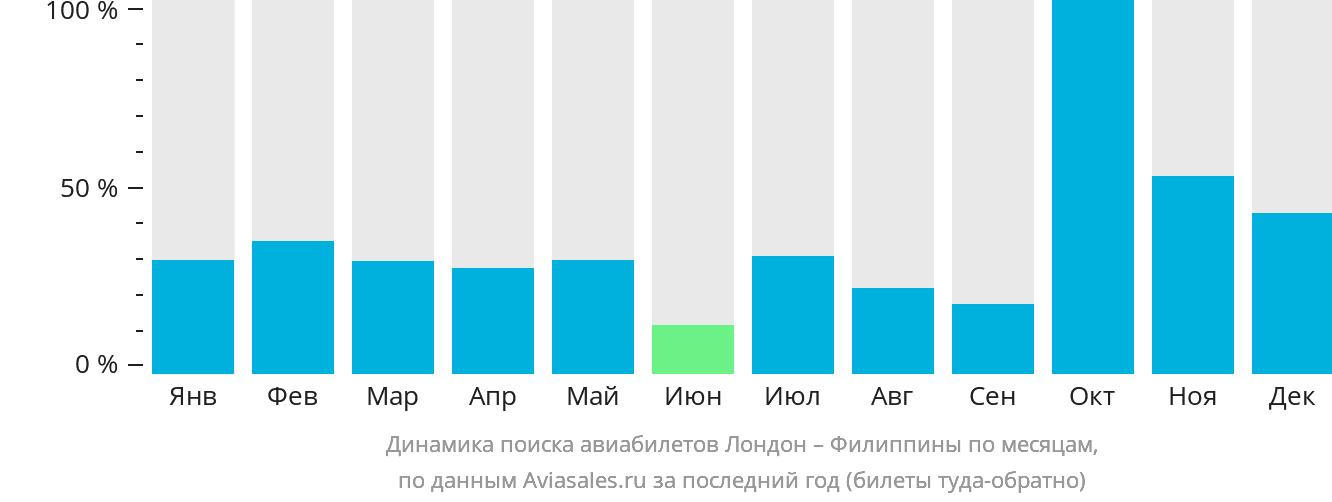 Динамика поиска авиабилетов из Лондона на Филиппины по месяцам