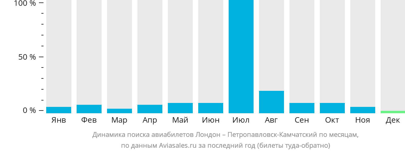 Динамика поиска авиабилетов из Лондона в Петропавловск-Камчатский по месяцам