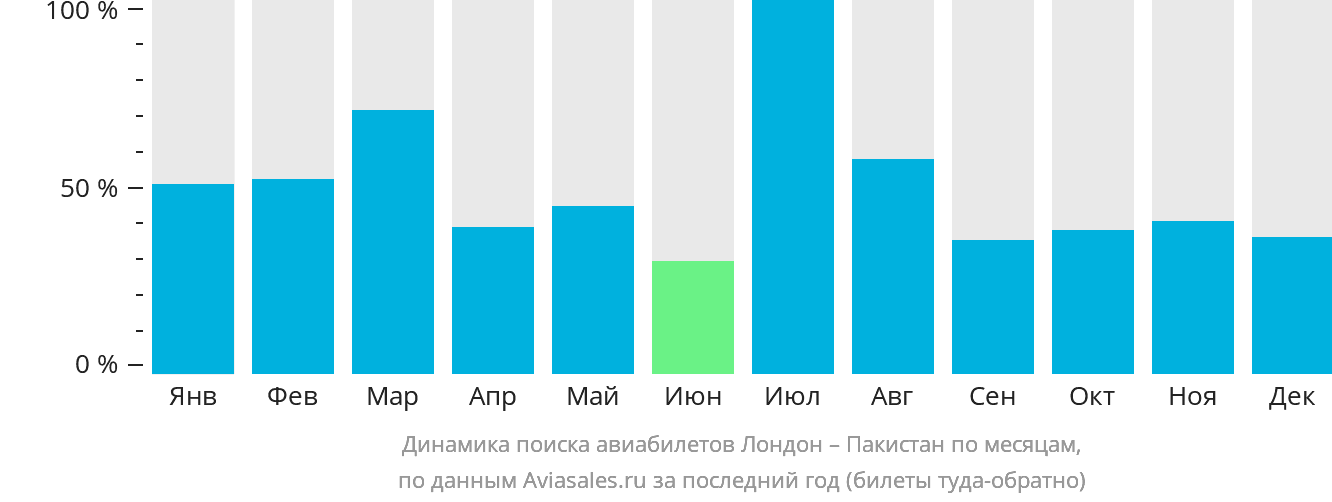 Динамика поиска авиабилетов из Лондона в Пакистан по месяцам