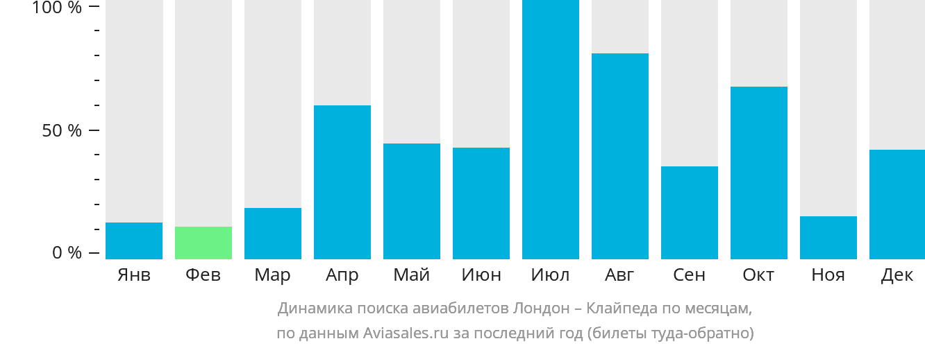 Динамика поиска авиабилетов из Лондона в Клайпеду по месяцам