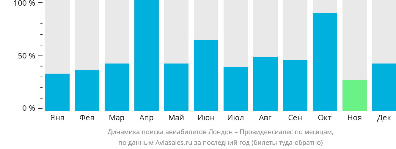 Динамика поиска авиабилетов из Лондона в Провиденсьялес по месяцам