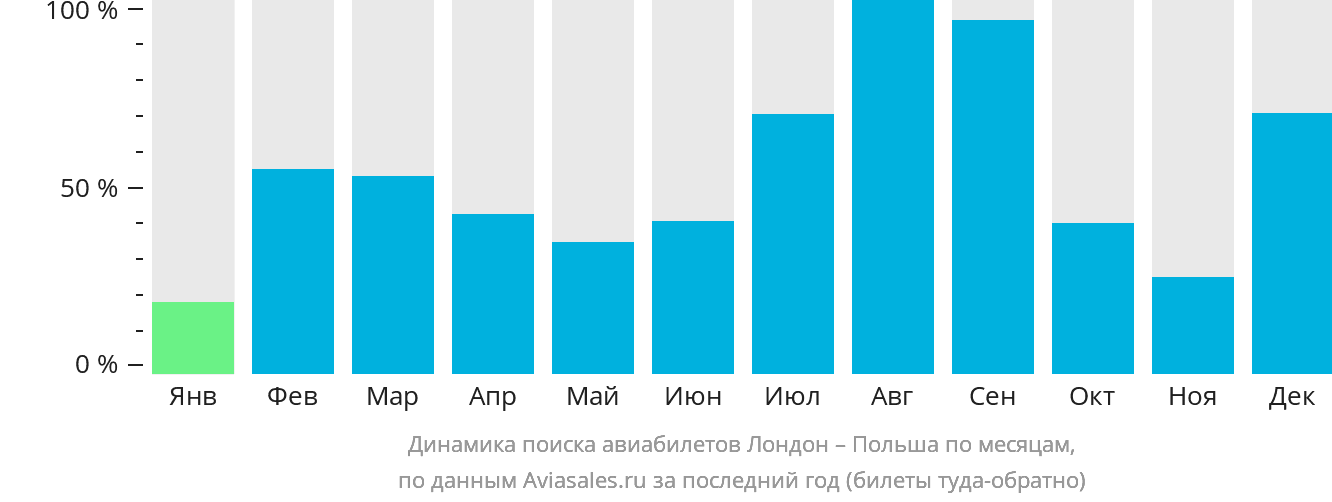 Динамика поиска авиабилетов из Лондона в Польшу по месяцам
