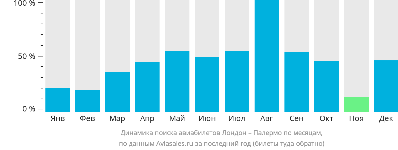 Динамика поиска авиабилетов из Лондона в Палермо по месяцам