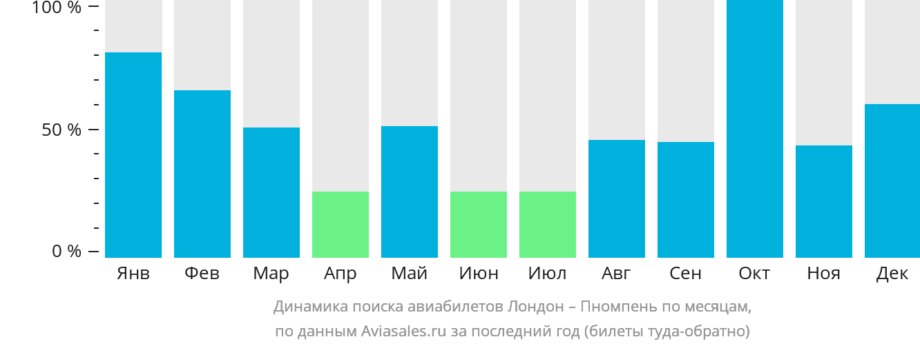 Динамика поиска авиабилетов из Лондона в Пномпень по месяцам