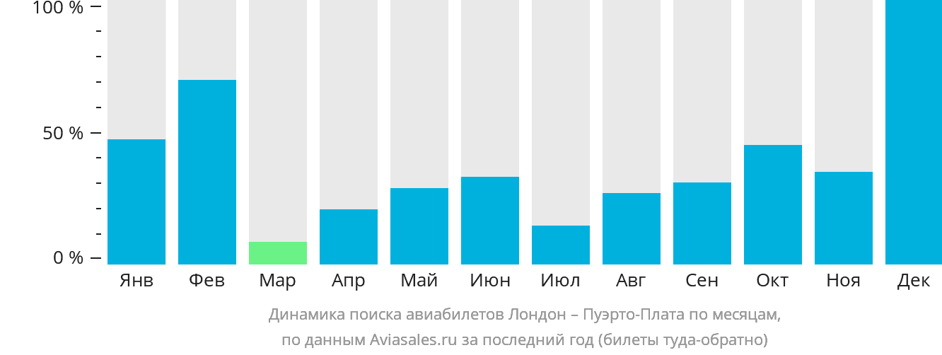 Динамика поиска авиабилетов из Лондона в Пуэрто-Плату по месяцам