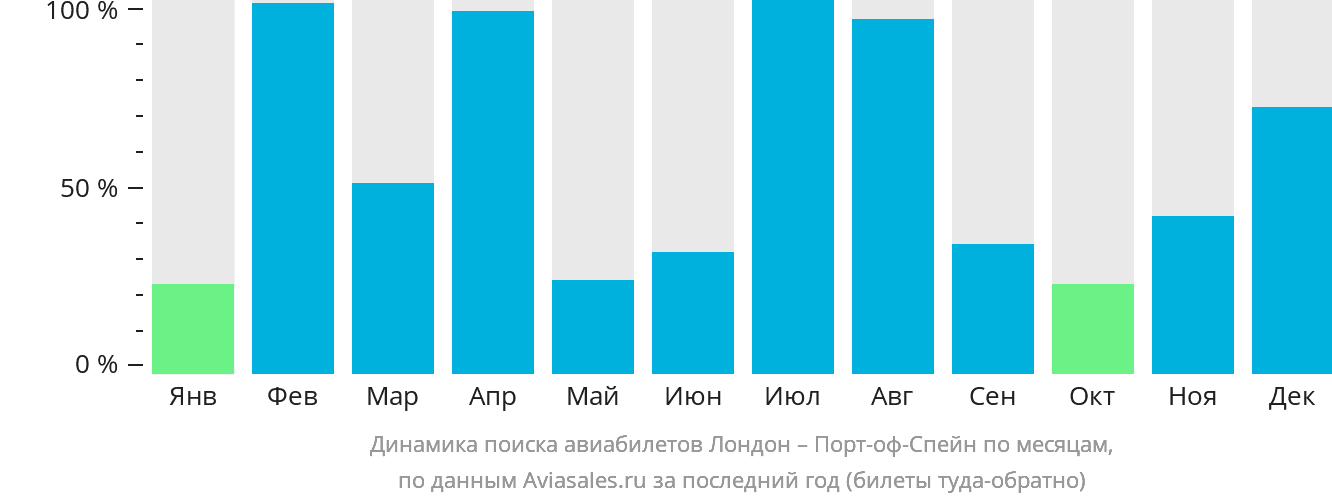 Динамика поиска авиабилетов из Лондона в Порт-оф-Спейн по месяцам