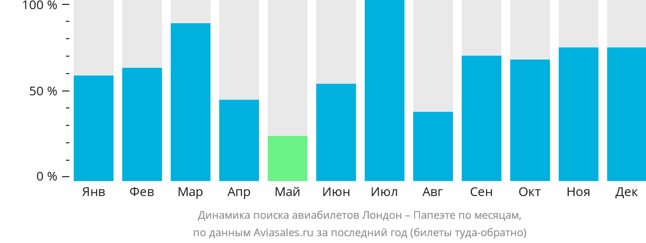 Динамика поиска авиабилетов из Лондона в Папеэте по месяцам