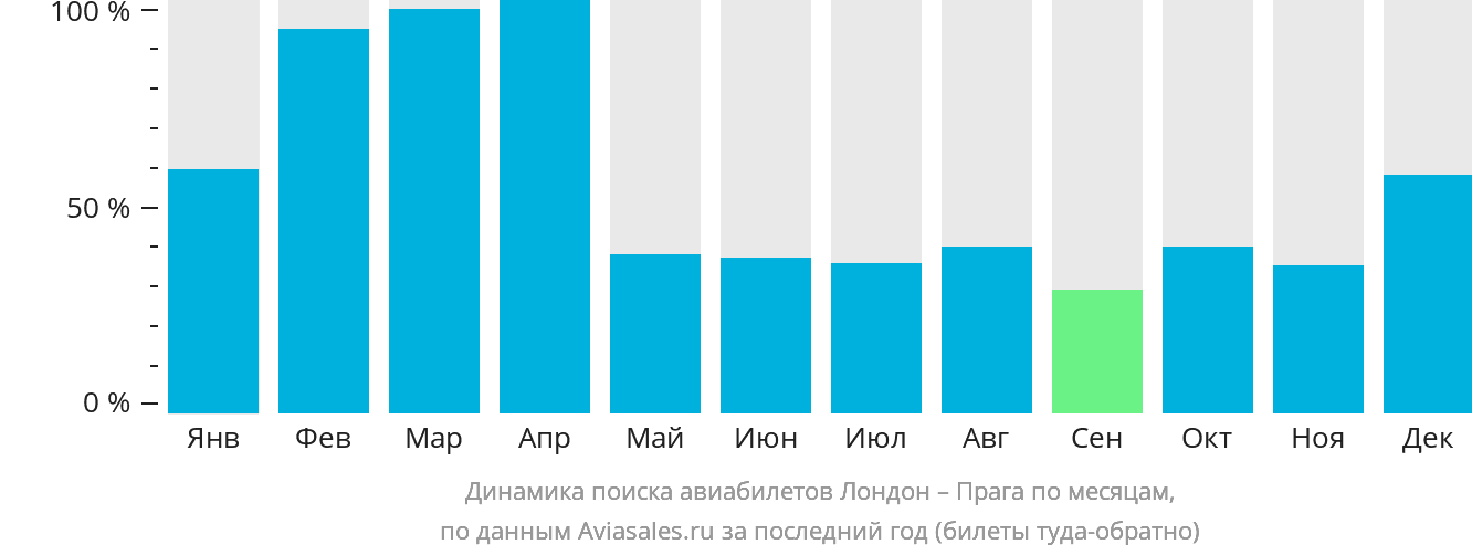 Динамика поиска авиабилетов из Лондона в Прагу по месяцам