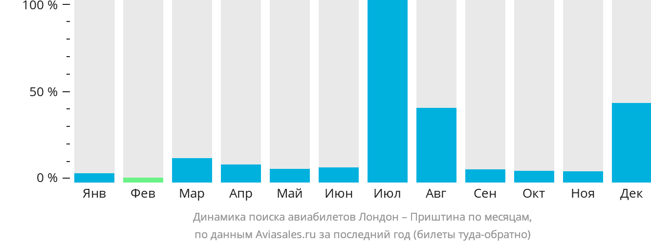 Динамика поиска авиабилетов из Лондона в Приштину по месяцам